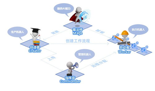 一图文秒懂 rpa autogpt chatgpt及其区别