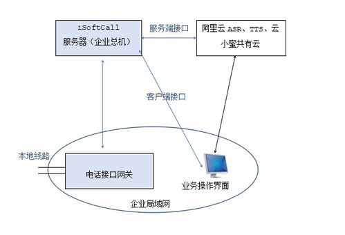 朗深isoftcall的电话ai功能在企业总机中的应用